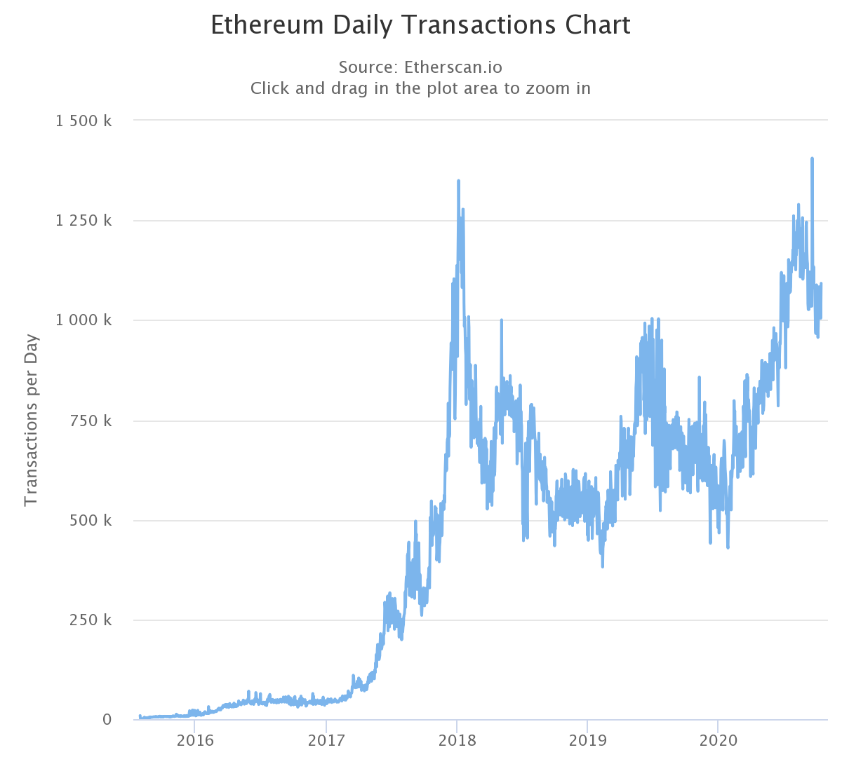 Активность эфириум-пользователей слабеет: Как это отразится на курсе ETH?