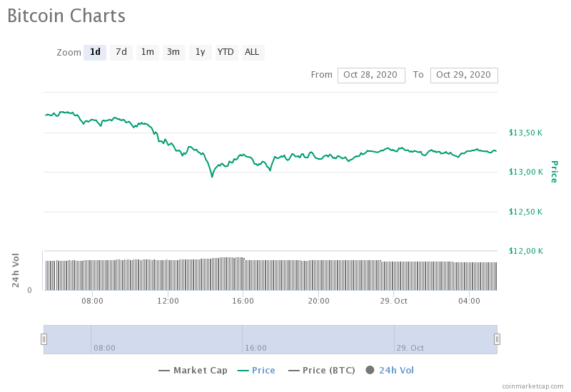 Биткоин не смог совершить прорыв и упал до $13 200