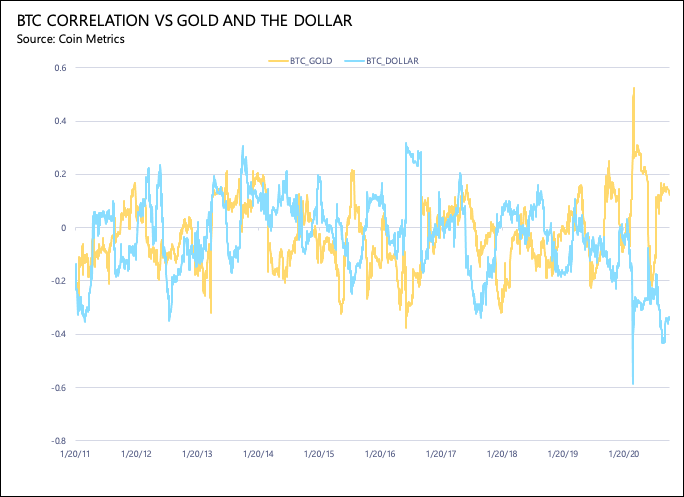 Coin Metrics: Биткоин готов к взлету