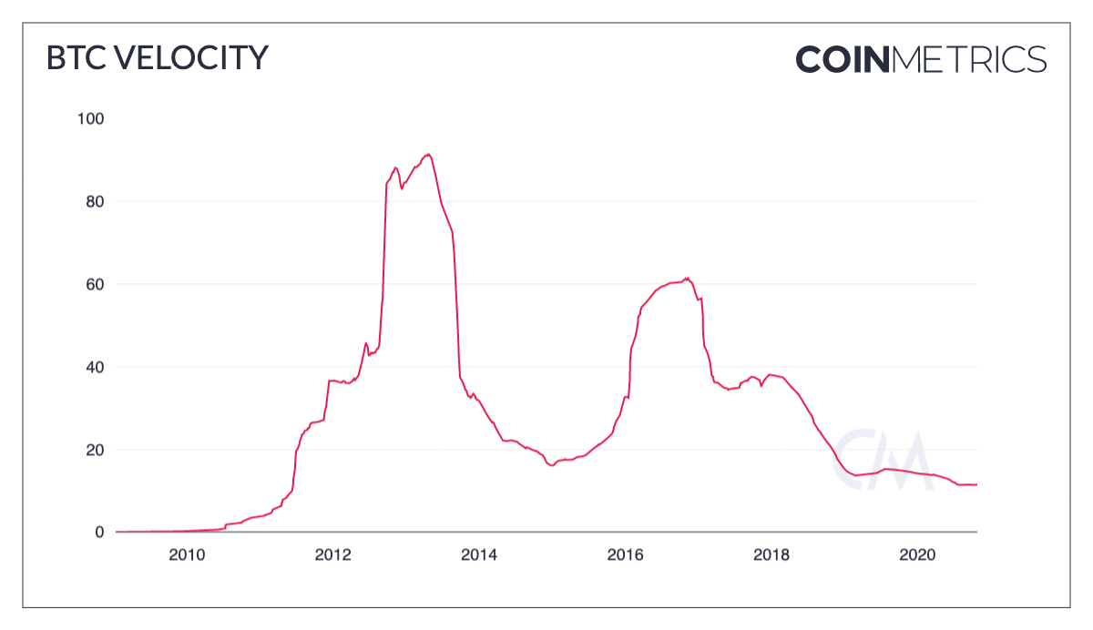 Coin Metrics: Биткоин готов к взлету