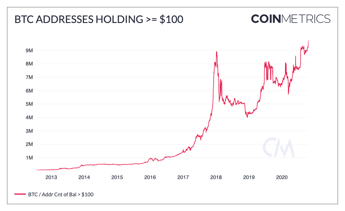 Coin Metrics: Биткоин готов к взлету