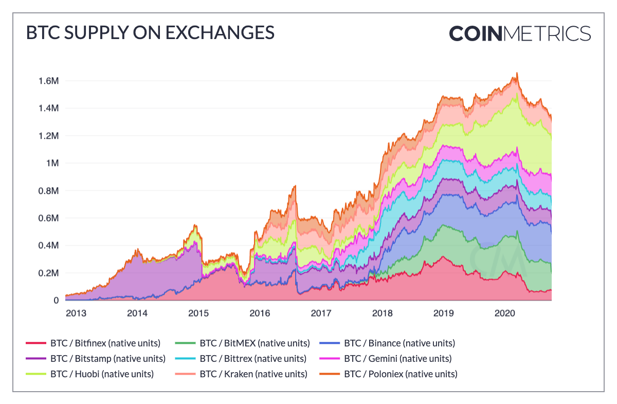 Coin Metrics: Биткоин готов к взлету