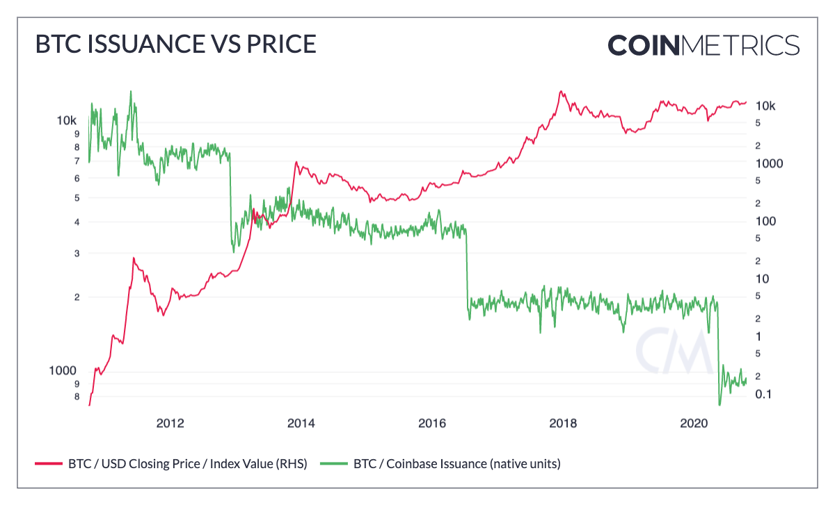 Coin Metrics: Биткоин готов к взлету