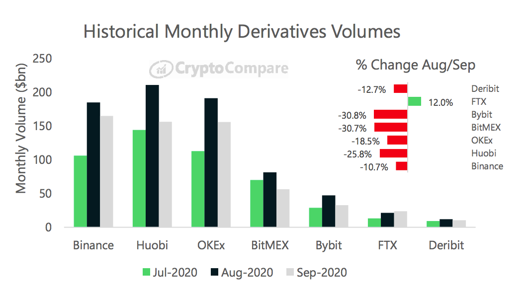 CryptoCompare: В сентябре Binance стала крупнейшей биржей криптодеривативов по объемам торгов