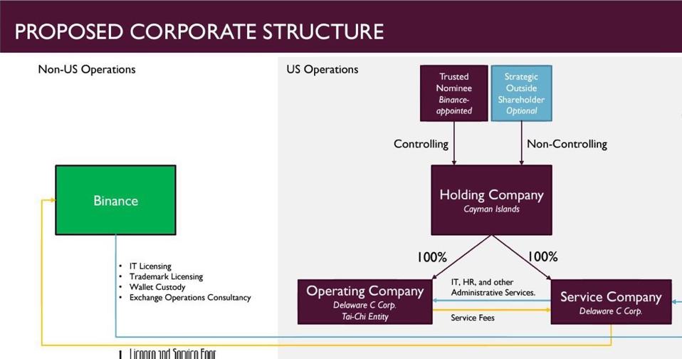 «Документ Тайцзи» раскрывает продуманную схему уклонения Binance от регулирования в США — Forbes