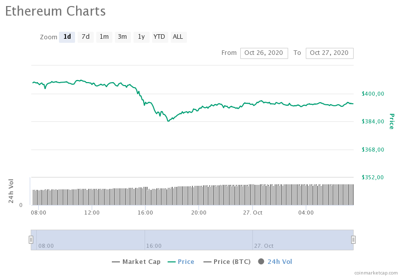 Эфир снижается в цене на фоне укрепления биткоина