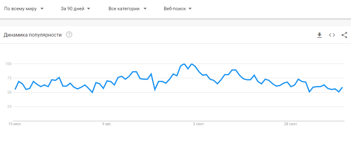 Интерес к рынку DeFi в интернете начал слабеть