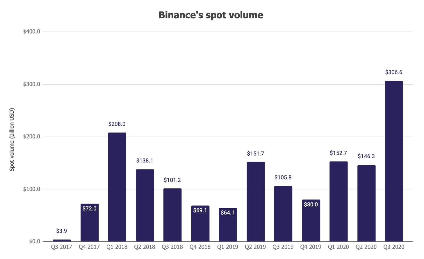 Исследование: Торговая активность на бирже Binance обновила максимум