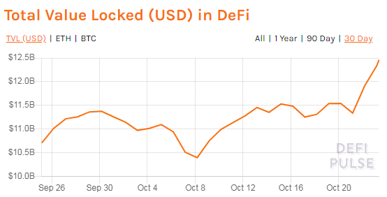 Капитализация рынка DeFi превысила $12 млрд