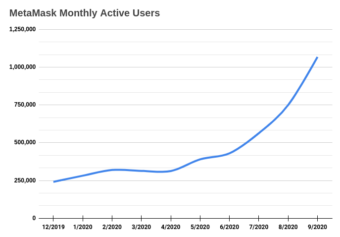 Количество ежемесячных активных пользователей кошелька MetaMask превысило 1 млн