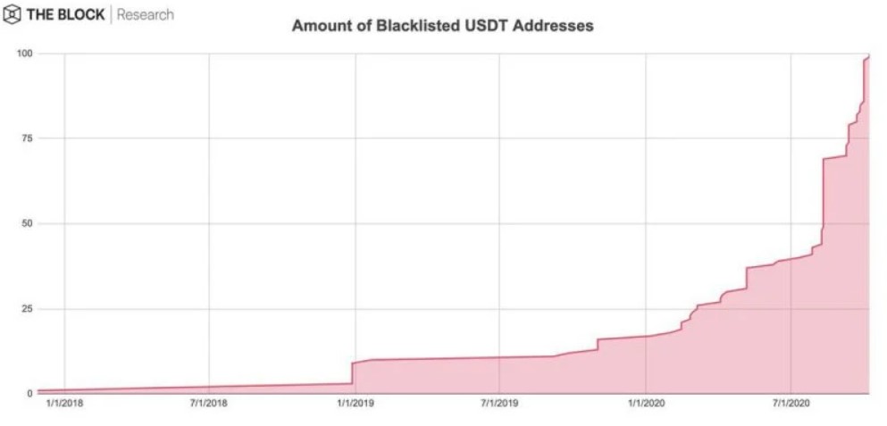 Компания Tether заморозила 100 адресов в сети эфириума