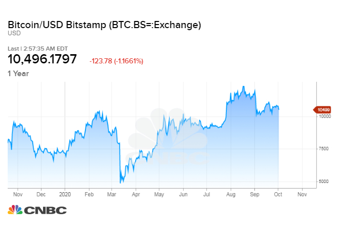 Прогноз: В течение двух недель биткоин сможет прорваться выше $11 000