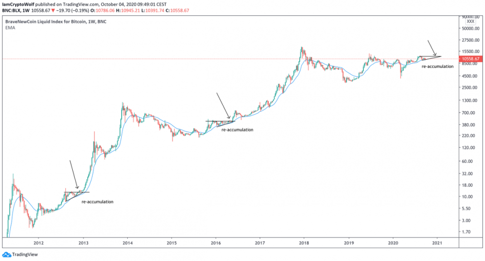 Прорыв биткоина ожидается ближе к концу 2020 года