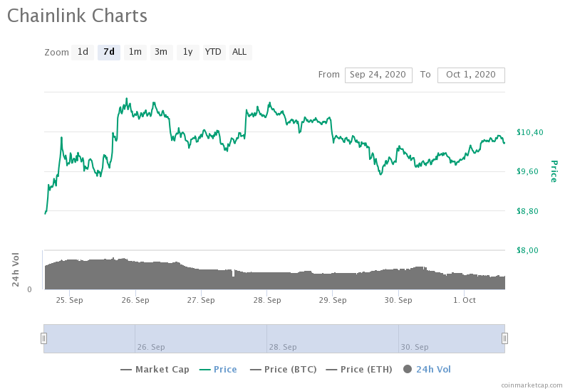 Ралли токена Chainlink, скорее всего, оказалось «пузырем»