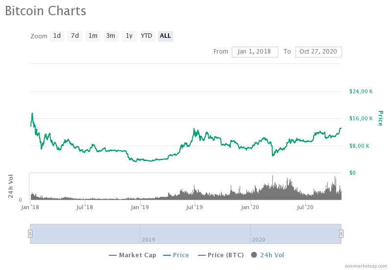 Сможет ли биткоин на этой неделе превысить $14 000?