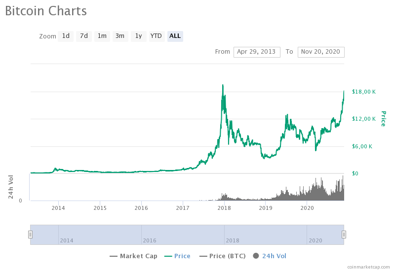 «Киты» не заинтересованы в падении биткоина ниже $17 000