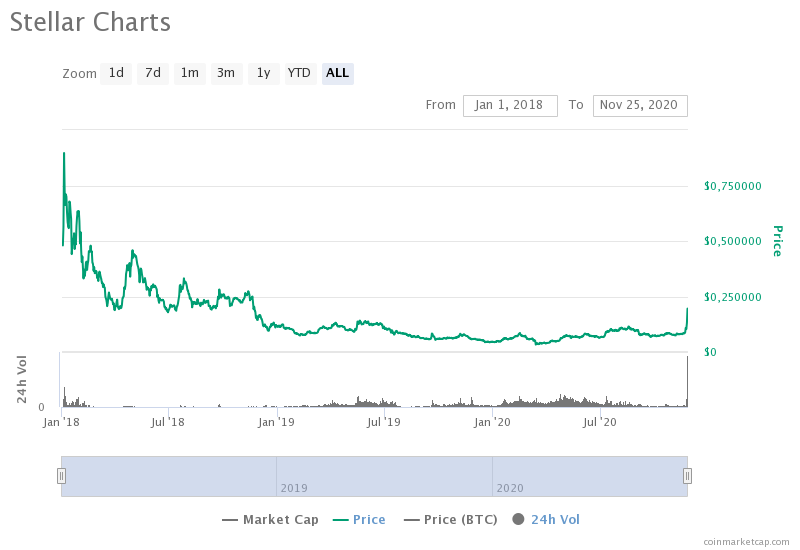 Альткоин Stellar за сутки взлетел в цене на 60%