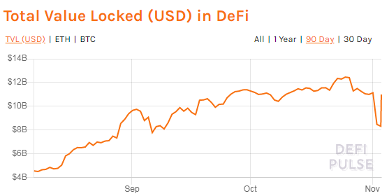 Драйверами роста рынка DeFi выступают профессиональные инвесторы