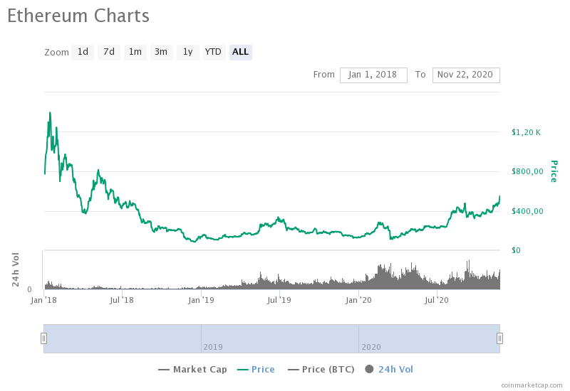 Курс эфира. Обновление ETH. 2 ETH В рублях. Обновления сети Ethereum.