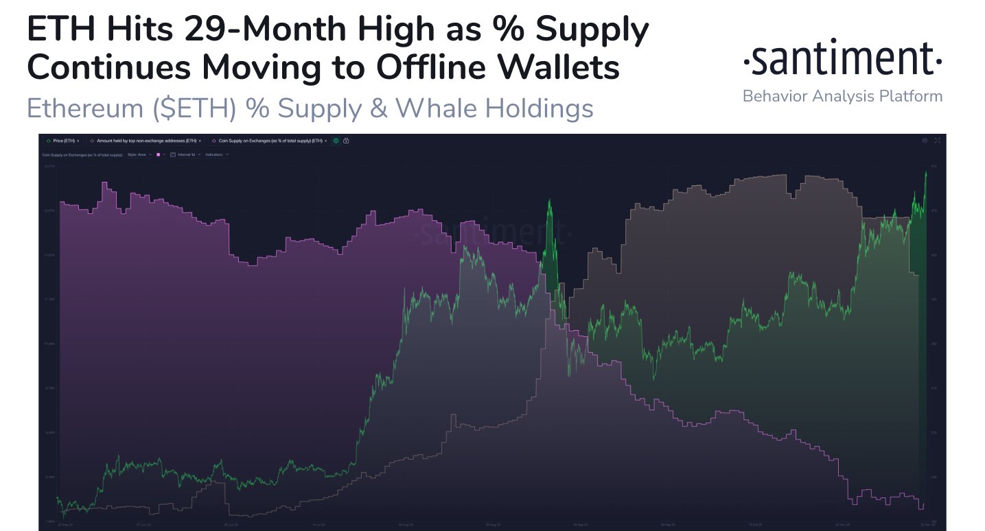 Эфир нацелился на отметку в $550 преддверии активации форка ETH 2.0