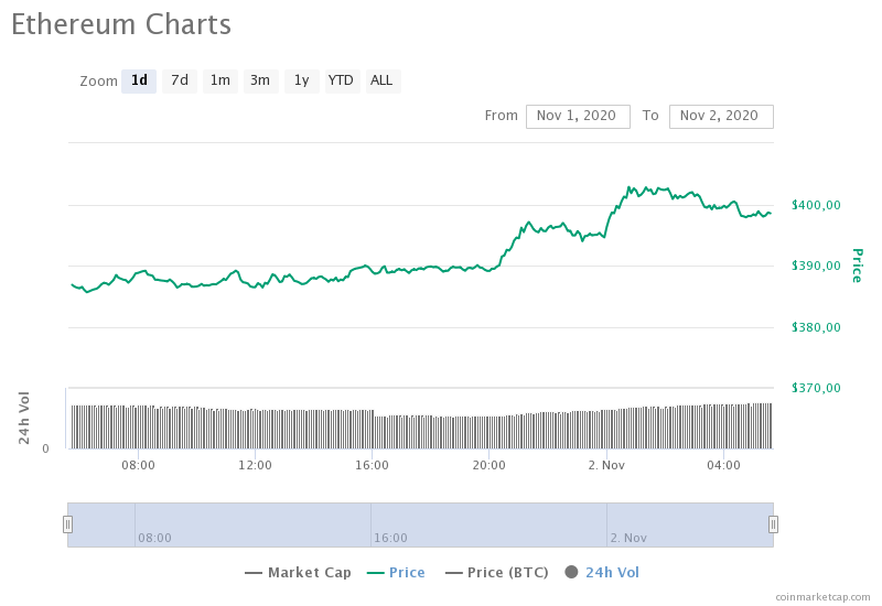 Курс eth к доллару на сегодня