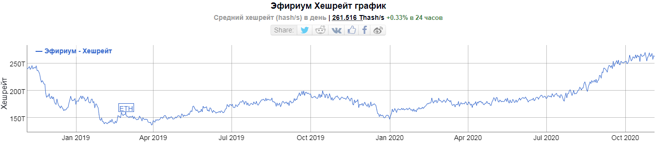 Хешрейт эфириума вырос до двухлетнего максимума