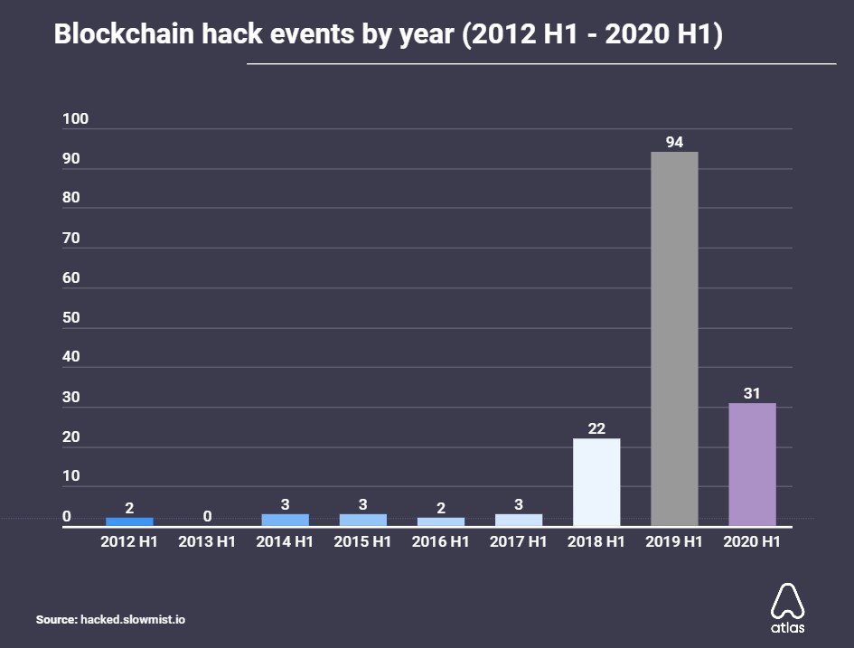 Исследование: Количество взломов в блокчейн-индустрии существенно снизилось в 2020 году