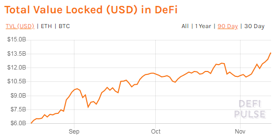 Капитализация рынка DeFi превысила $13,5 млрд