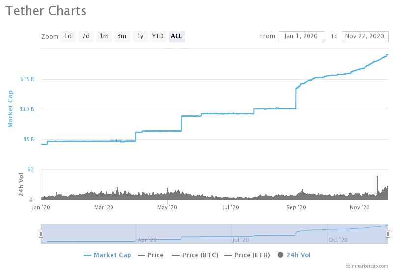 Капитализация Tether за девять дней выросла еще на $1 млрд