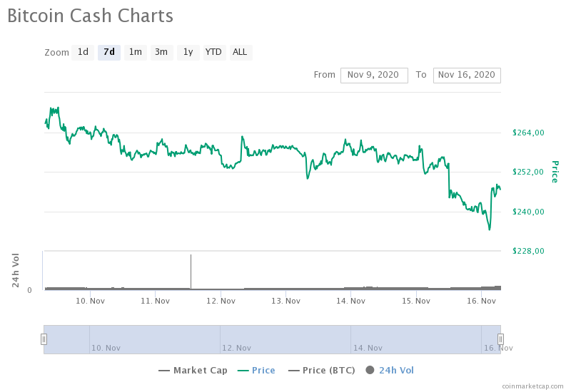 Компания Grayscale начала избавляться от Bitcoin Cash после объявления разработчиков о форке в сети