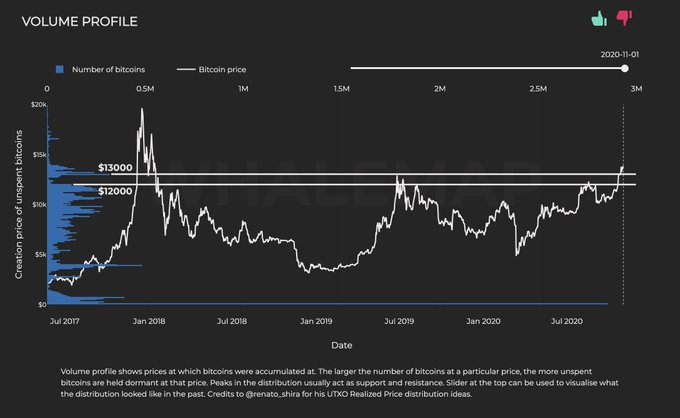 Крупные инвесторы не заинтересованы в откате биткоина ниже $13 000