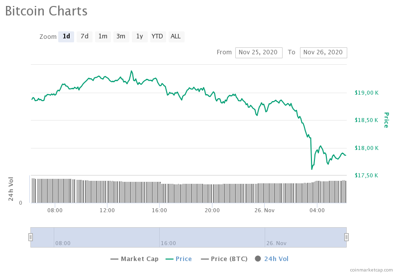 Курс биткоина снизился до $17 300, однако аналитики призывают к спокойствию