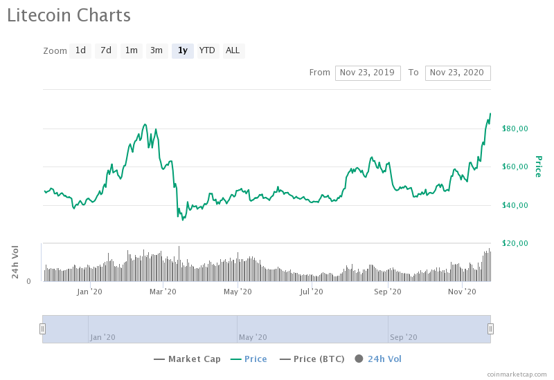 Лайткоин готовится выбить ChainLink из первой пятерки криптовалют