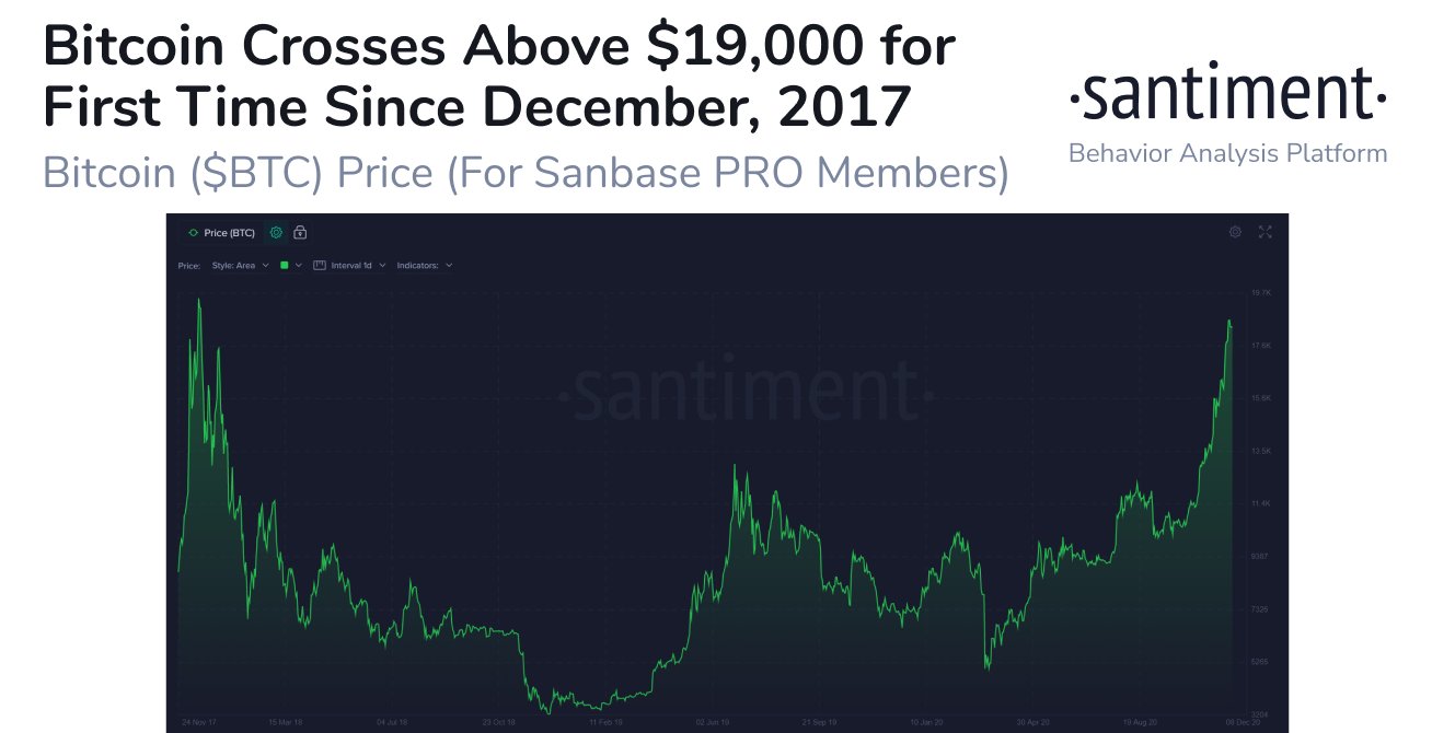 Новый прорыв: Биткоин впервые с декабря 2017 года превысил $19 000