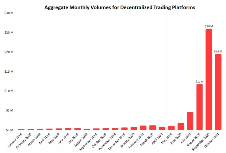 Объем торгов на децентрализованных криптобиржах упал на 25%