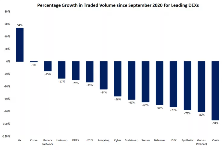 Объем торгов на децентрализованных криптобиржах упал на 25%