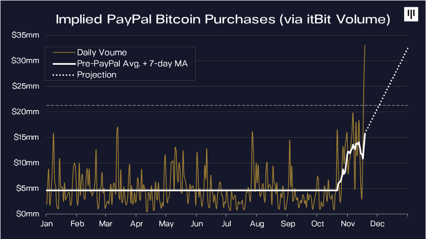 Pantera Capital: PayPal покупает почти 70% нового предложения биткоина