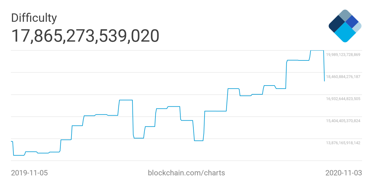 Сложность сети btc. График сложности сети BTC. Сложность сети биткоин. Сложность сети биткоин график. Сложность майнинга биткоина.