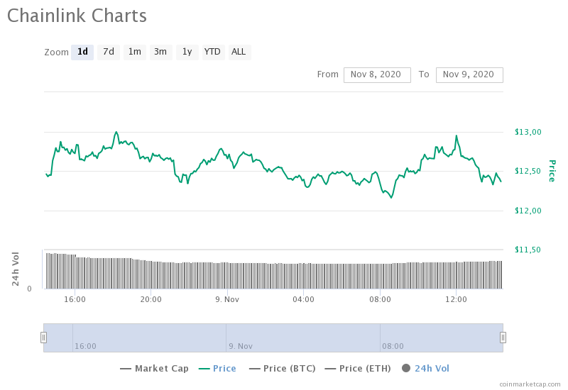 Токен ChainLink пробился в первую пятерку альткоинов