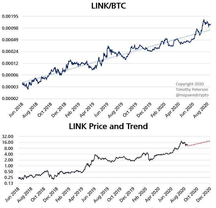 Токен ChainLink пробился в первую пятерку альткоинов