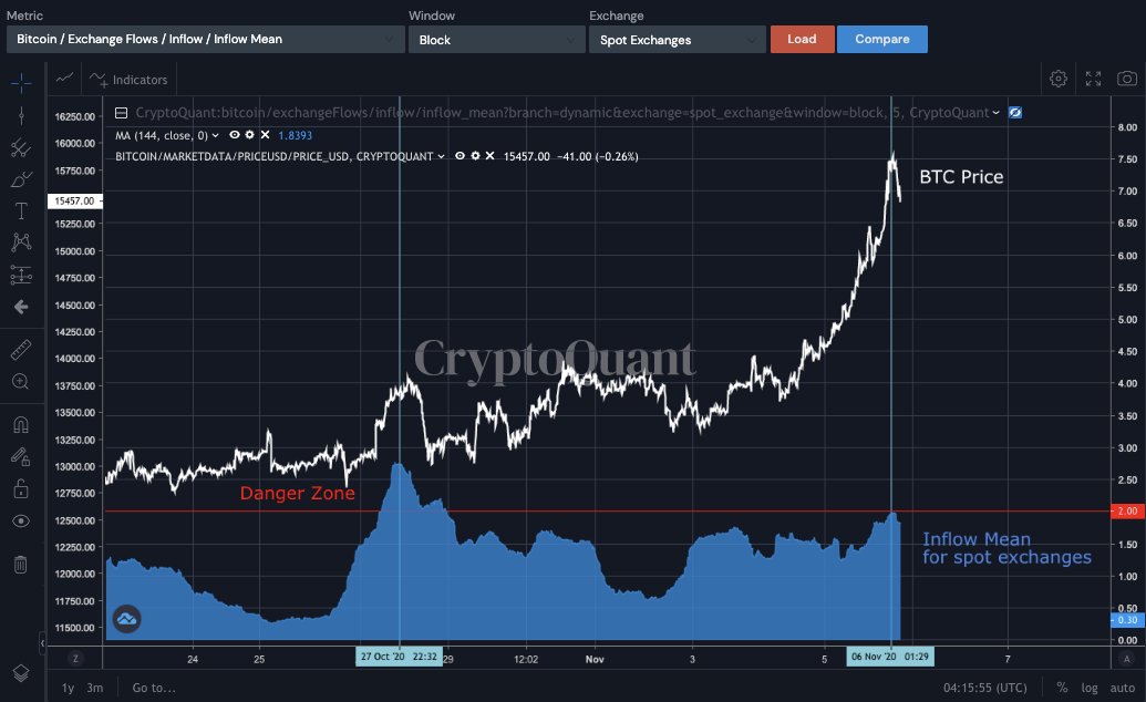 Тревожный сигнал: «Киты» начали отправлять биткоины на биржи