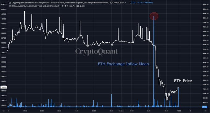 Трейдеры перед падением эфира отправили на биржи 8170 ETH