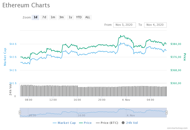 Трейдеры перед падением эфира отправили на биржи 8170 ETH