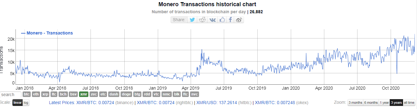 Активность Monero-адресов взлетела до исторического максимума