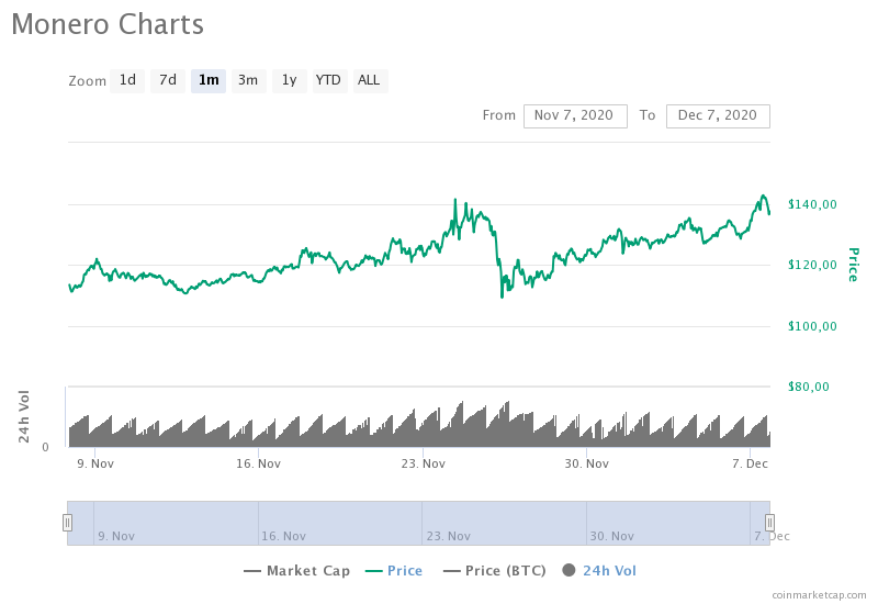 Активность Monero-адресов взлетела до исторического максимума