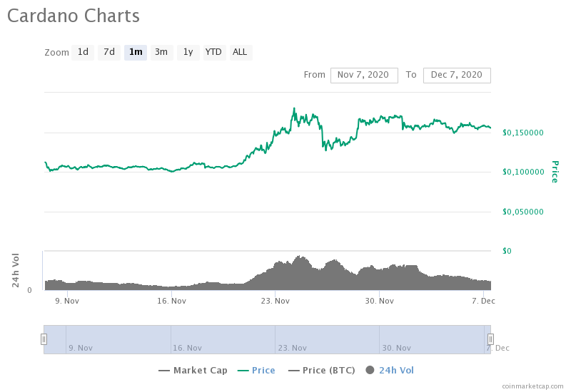 Альткоин Cardano укрепляет позиции в преддверии форка Goguen