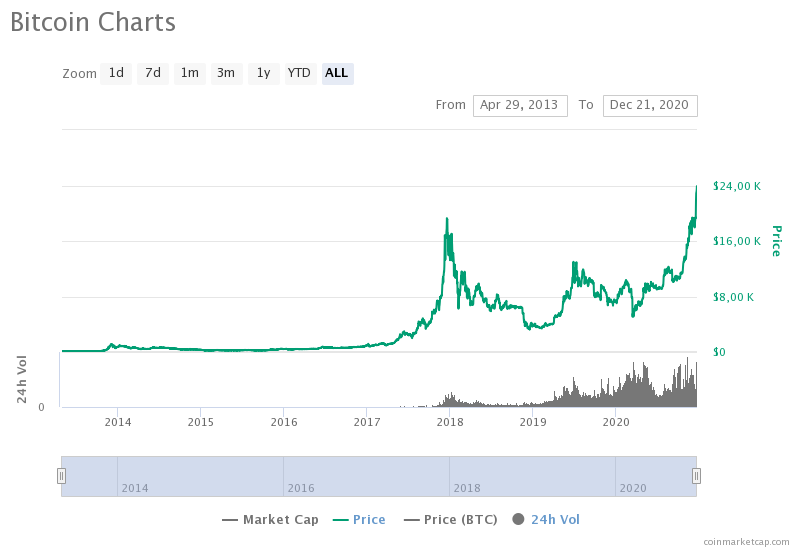 Биткоин нацелился на отметку в $25 000