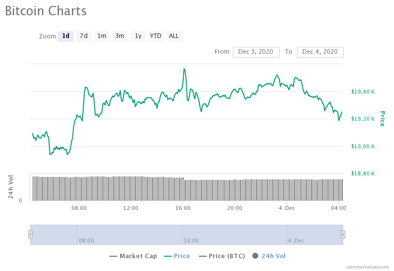 Биткоину пока не хватает поддержки, чтобы прорваться выше $20 000