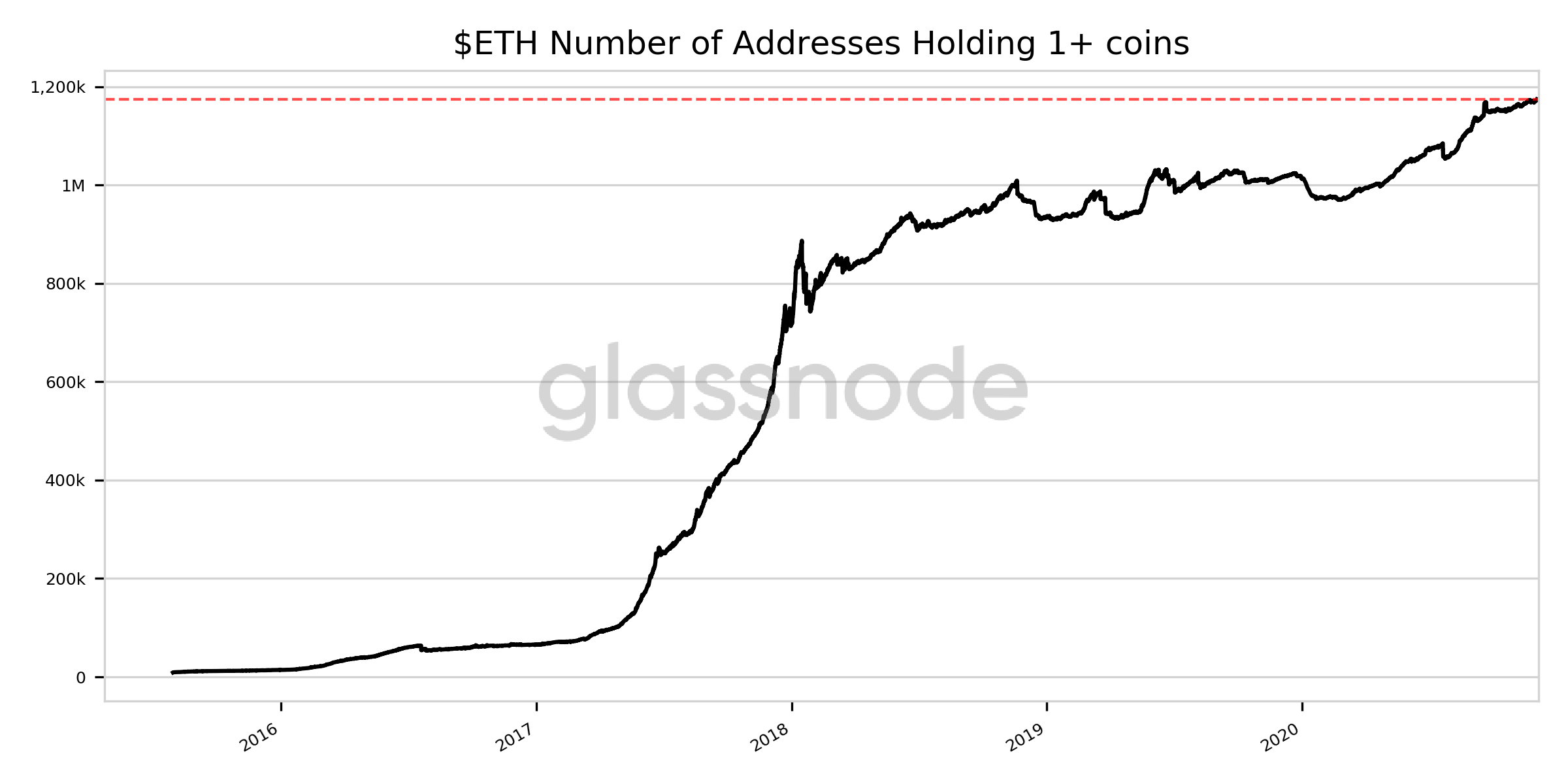 Число держателей эфира резко возросло на фоне активации ETH 2.0