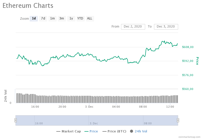 Число держателей эфира резко возросло на фоне активации ETH 2.0